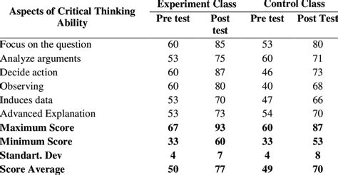 Pre & Post Test Data .